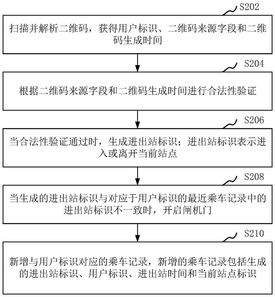 Scanning code ticket checking method, system, device, computer equipment and storage medium