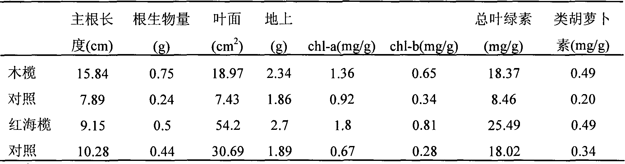 Mangrove rhizosphere azotobacter (DZY-N33) and use thereof