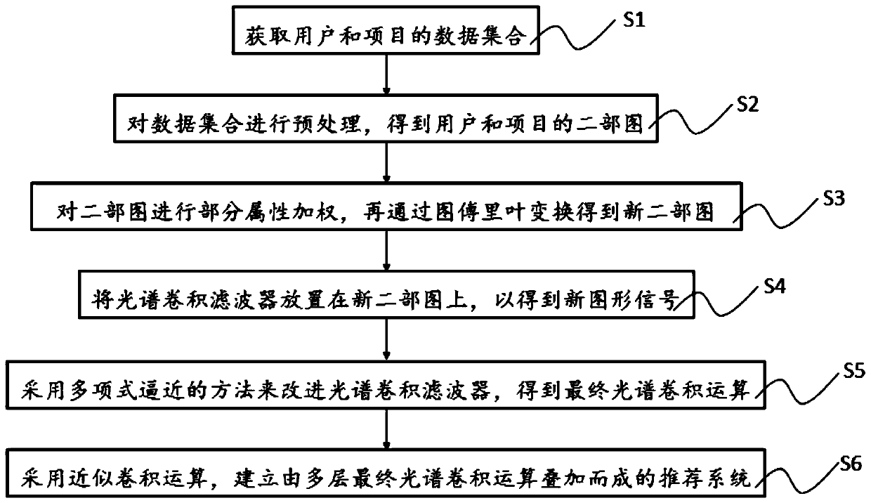 Spectrum collaborative filtering recommendation system and establishment method thereof