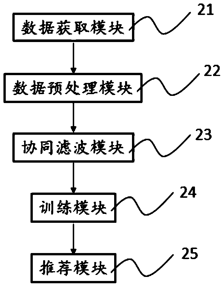 Spectrum collaborative filtering recommendation system and establishment method thereof