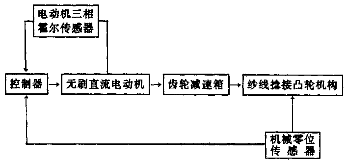 Method for postion control by adopting brushless dc motor for twisting cam mechanism of automatic bobbin winder