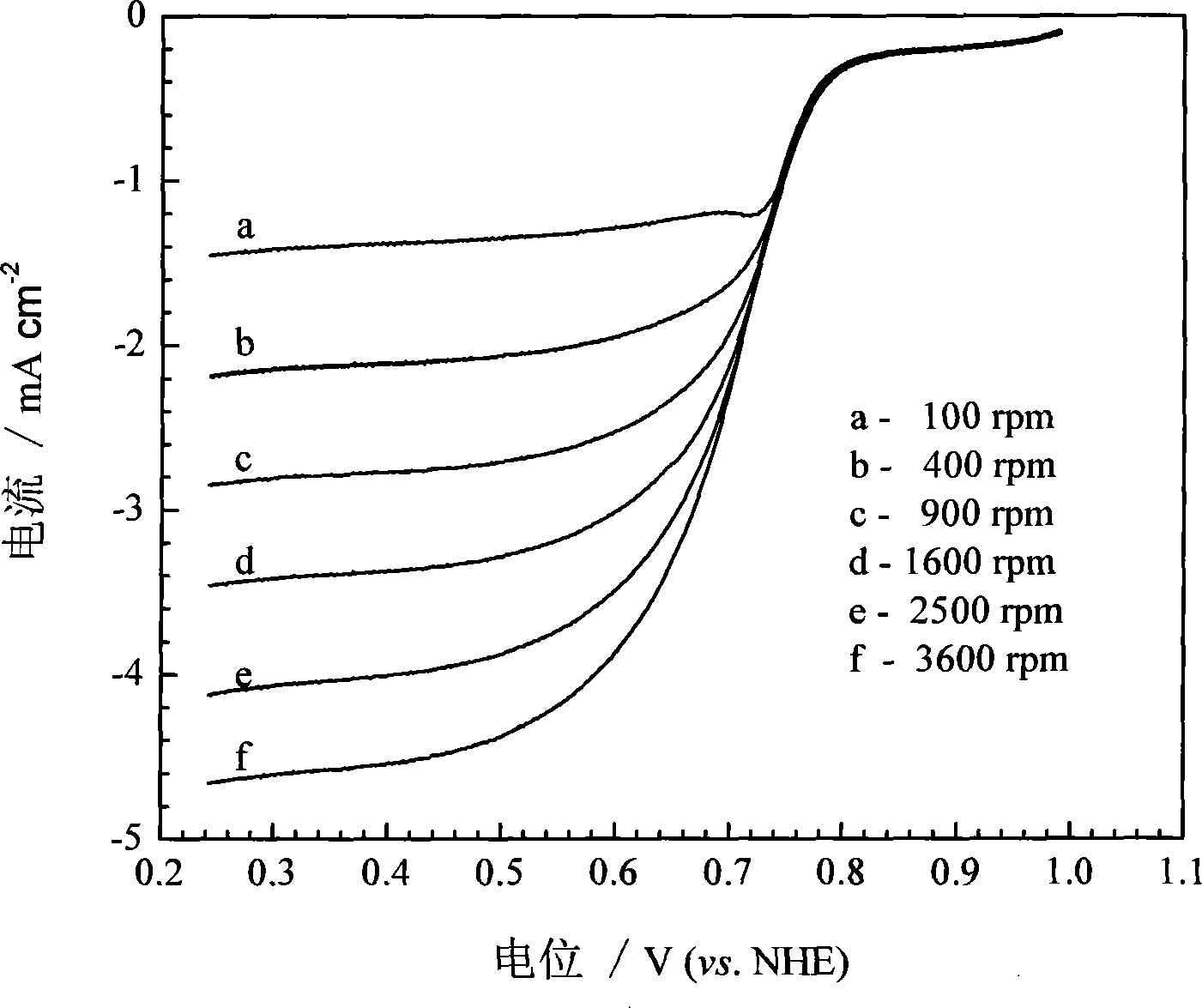 Complex type non noble metal oxygen reduction catalyst