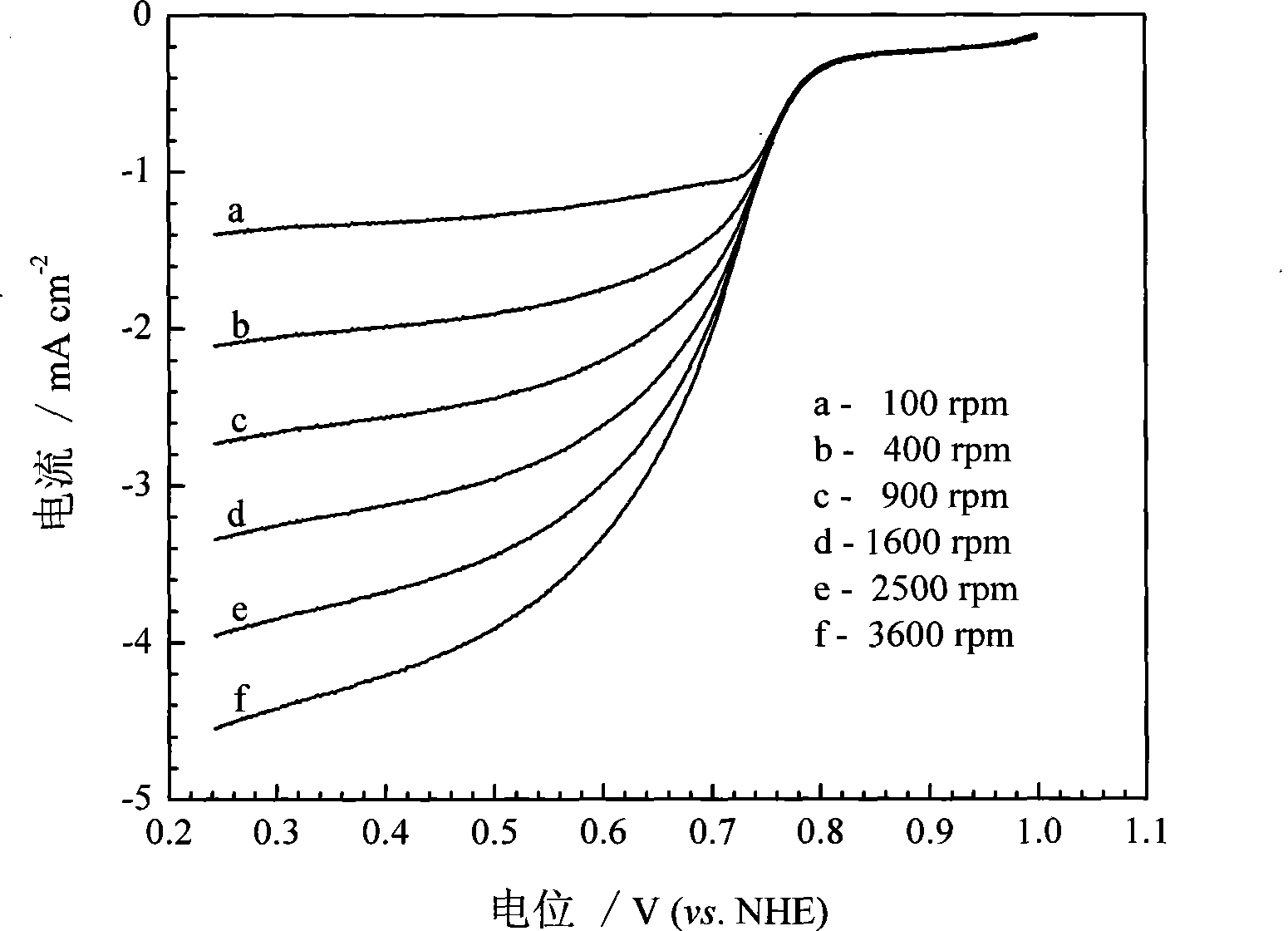 Complex type non noble metal oxygen reduction catalyst