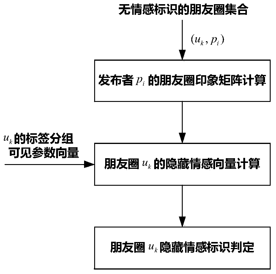 A friend circle hiding emotion analysis method based on an impression matrix