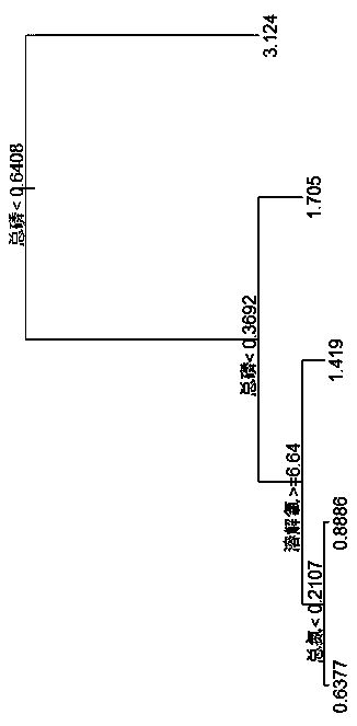 Method for determining key control variant of black and odorous water body and target value of key control variant