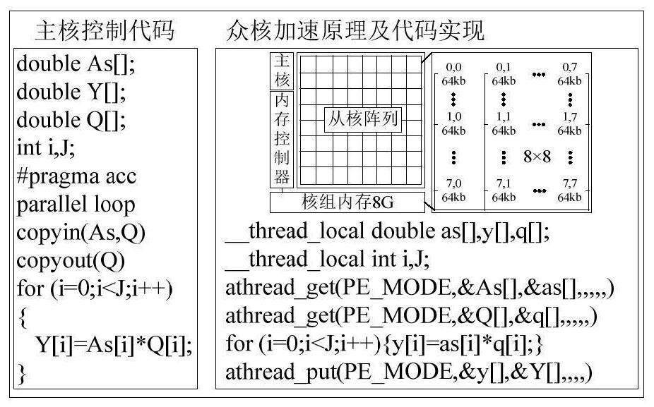 Modal parallel computing method and system for heterogeneous many-core parallel computer