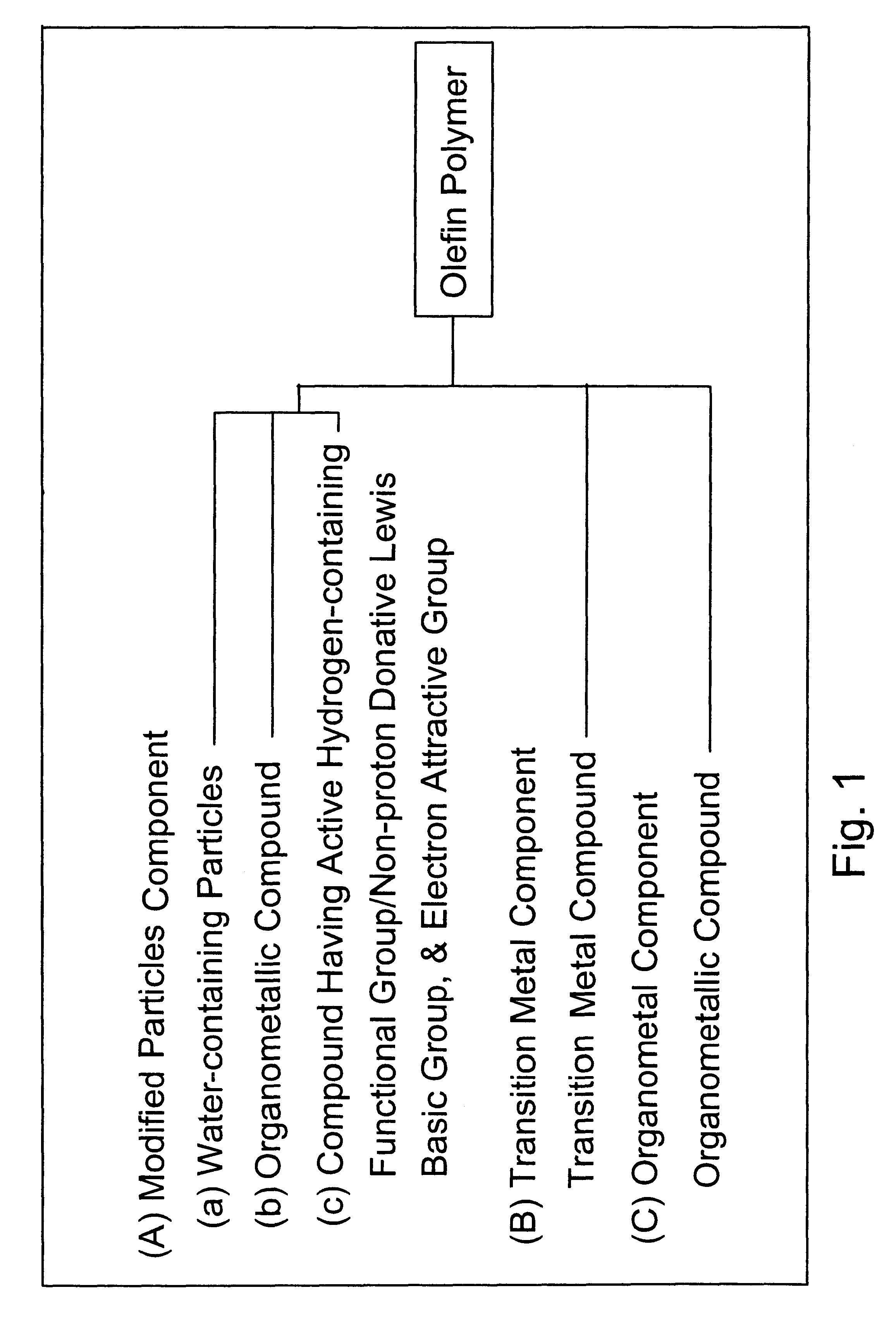 Modified particles, catalyst for olefin polymerization containing the same, and method for producing olefin polymer