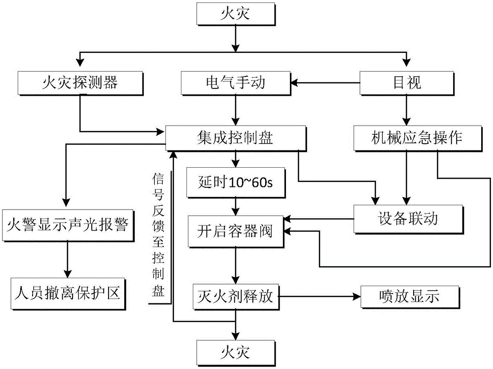 Firefighting integrated control system applied in electric automobile charging and electrical changing station