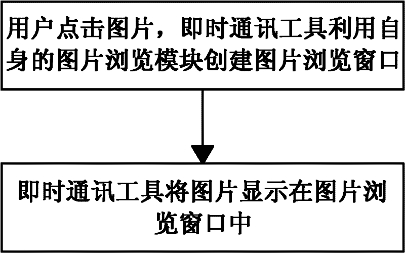 Method for rapid browsing picture in instant communication tool