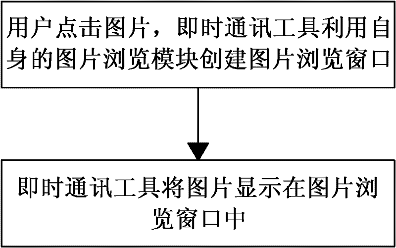 Method for rapid browsing picture in instant communication tool