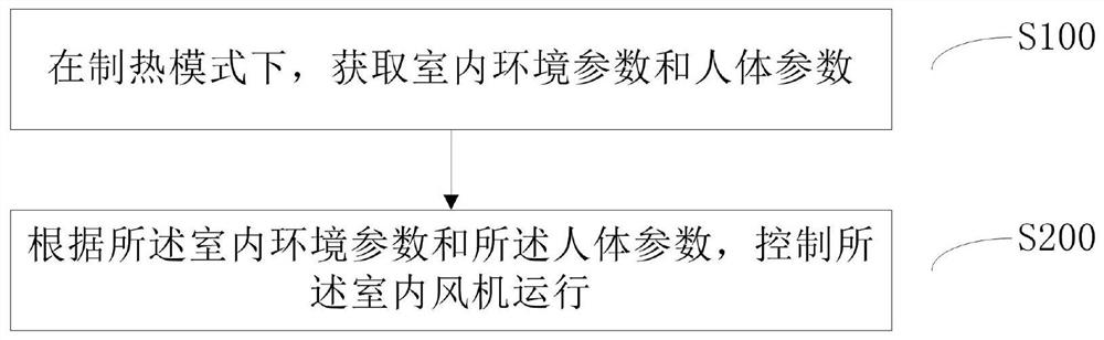 Anti-cold wind control method of air conditioner