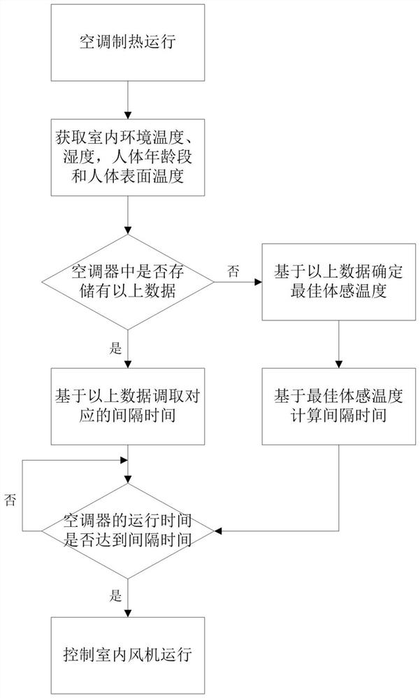 Anti-cold wind control method of air conditioner