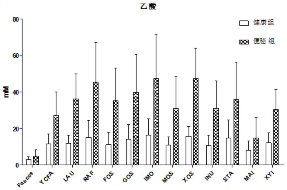 Use of a product for detecting the content of acetic acid, isobutyric acid and/or valeric acid in the preparation of a product that reveals the imbalance of intestinal microecology in patients with constipation