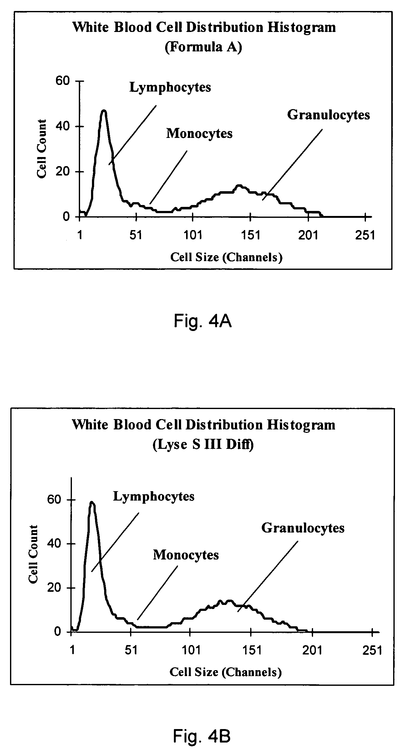 Cyanide-free lytic reagent composition and method of use for hemoglobin and white blood cell measurement