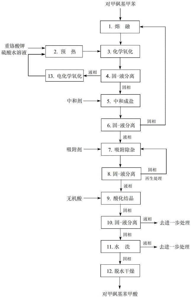 Preparation method of p-methylsulfonylbenzoic acid