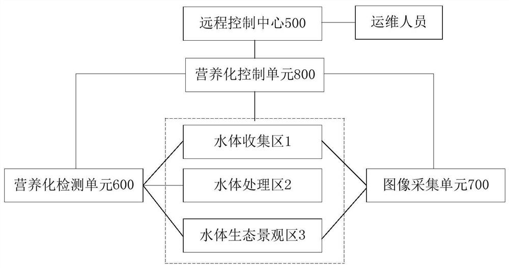 Water eutrophication control system and control method based on remote control