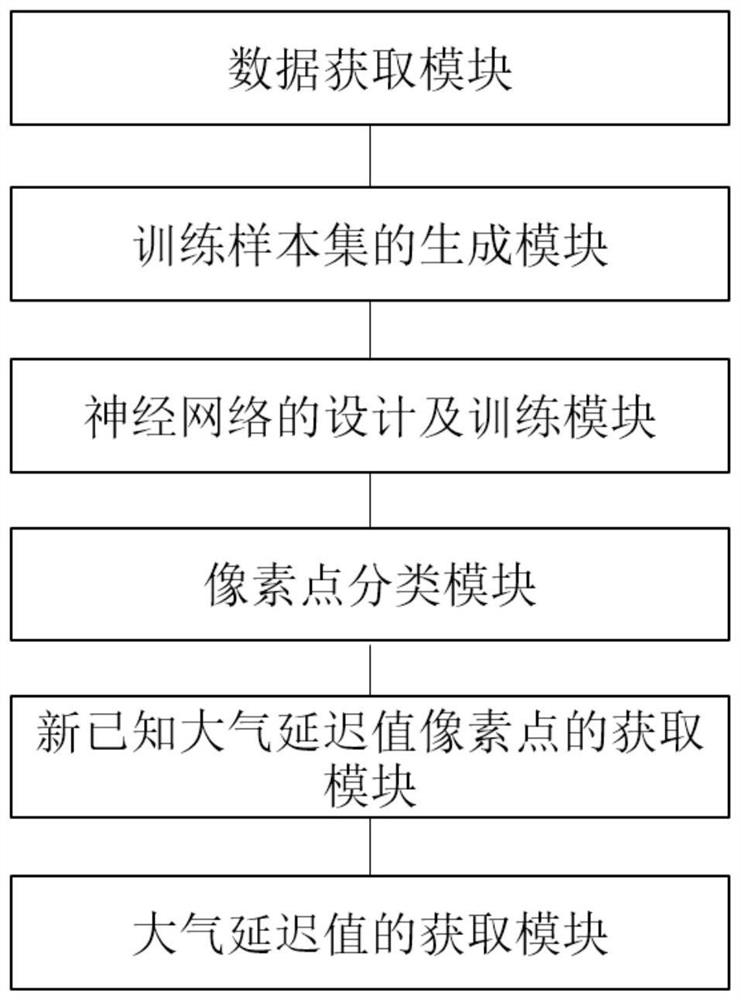 Atmospheric delay estimation method based on back propagation neural network