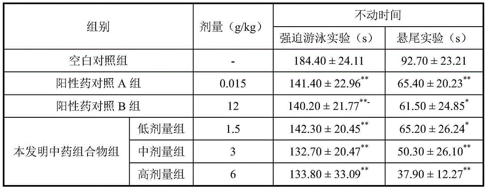 Traditional Chinese medicine composition with anti-depression function and preparation method thereof