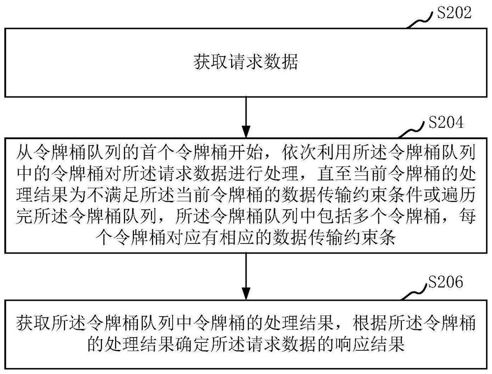 Data transmission control method and device, server and storage medium