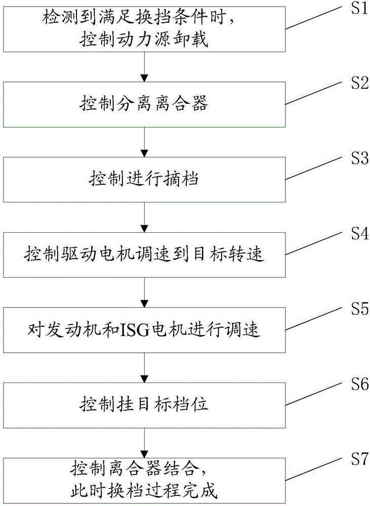 Method and system for gear shifting control of hybrid car in parallel connection mode
