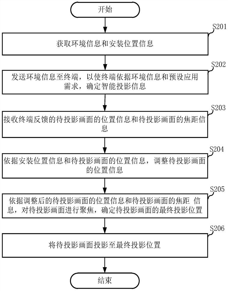 Projection method based on intelligent lamp pole and intelligent lamp pole