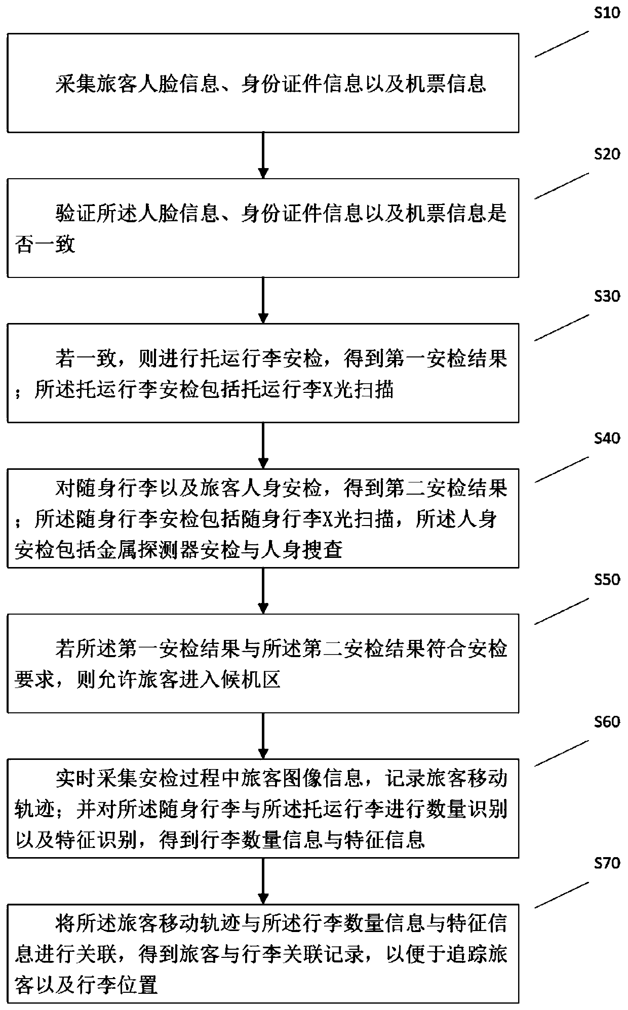 Airport luggage and personnel dual-matching security check management method, device and equipment