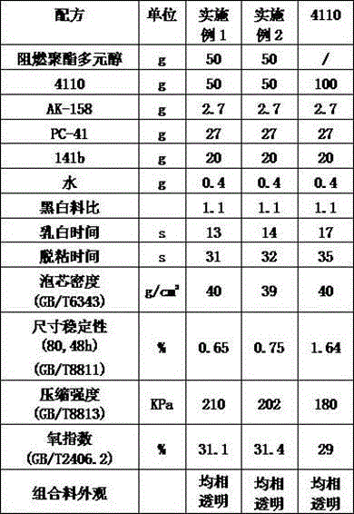 Novel aromatic high-fire-retardant polyester polyol as well as preparation method and application thereof