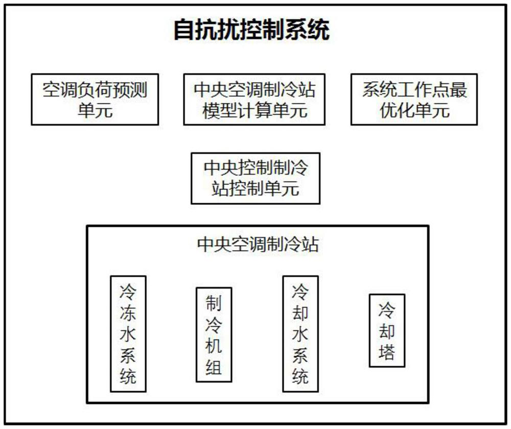 Active-disturbance-rejection control system for static optimization of central air-conditioning refrigeration station