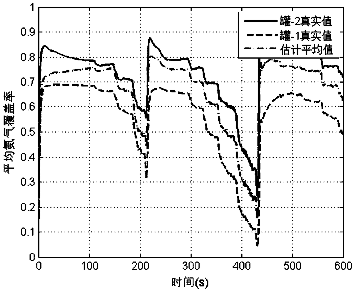 Method for observing ammonia coverage rate and storage capacity of diesel engine series SCR system