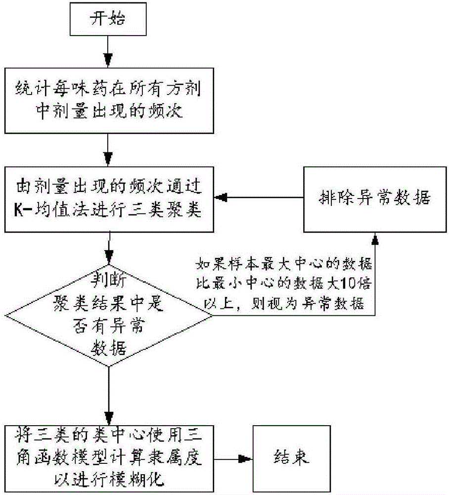 FP growth algorithm model-based traditional Chinese medicine formula data mining method and system