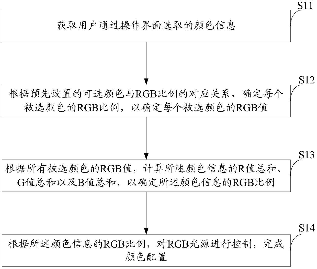 Color configuration method and device for ambient light