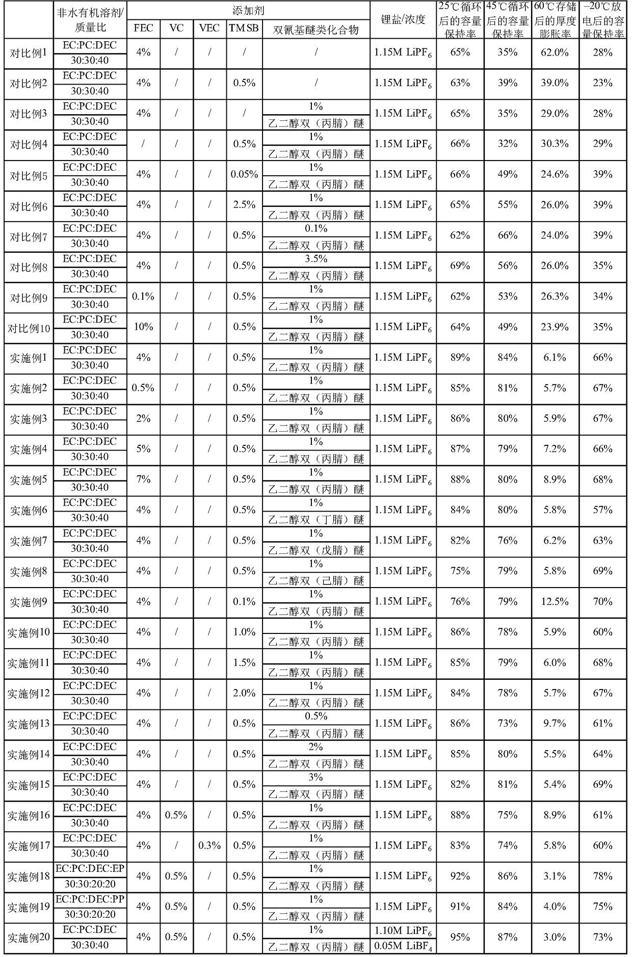 High voltage lithium ion battery and its electrolyte