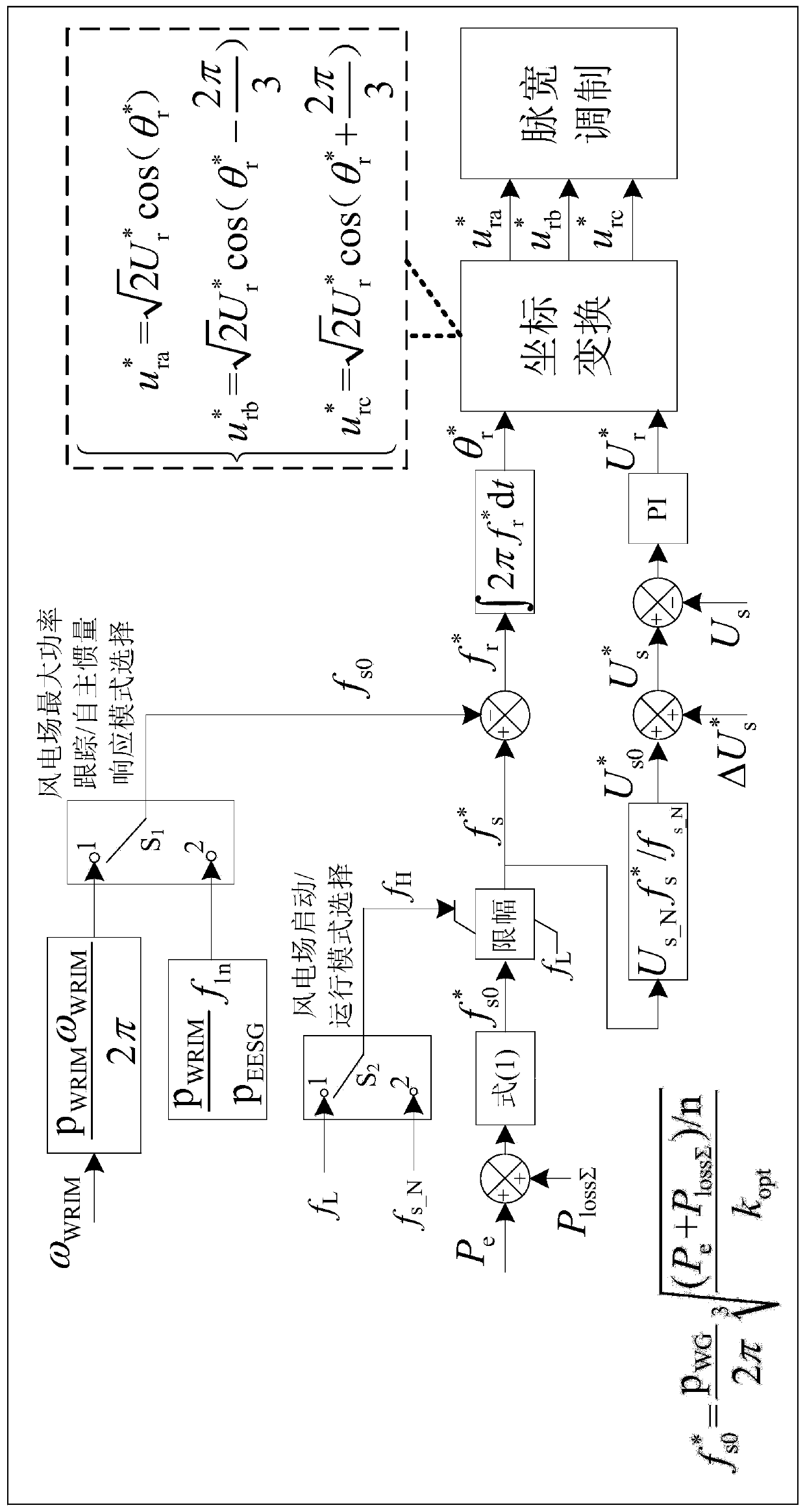 Dynamic frequency division wind power generation system with autonomous inertia response