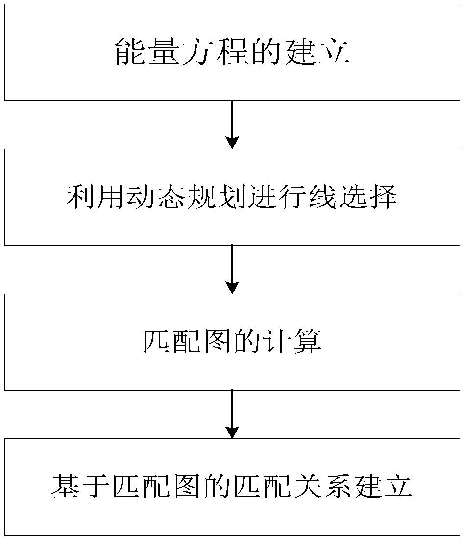 A Calculation Method of Stereo Image Matching Graph