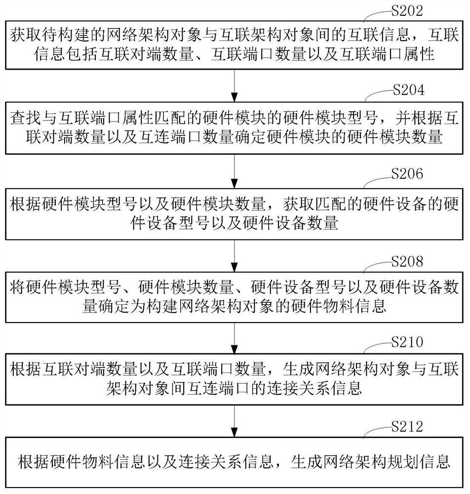 Method, device, readable storage medium and computer equipment for generating network architecture