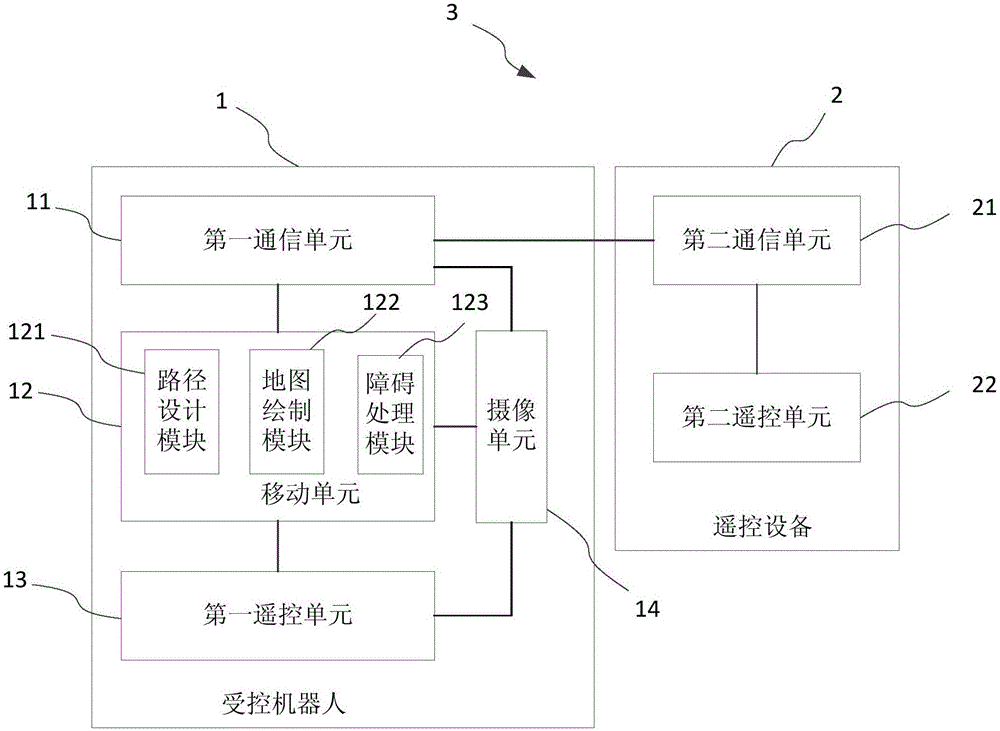 Controlled robot, remote control device, robot system and applicable method