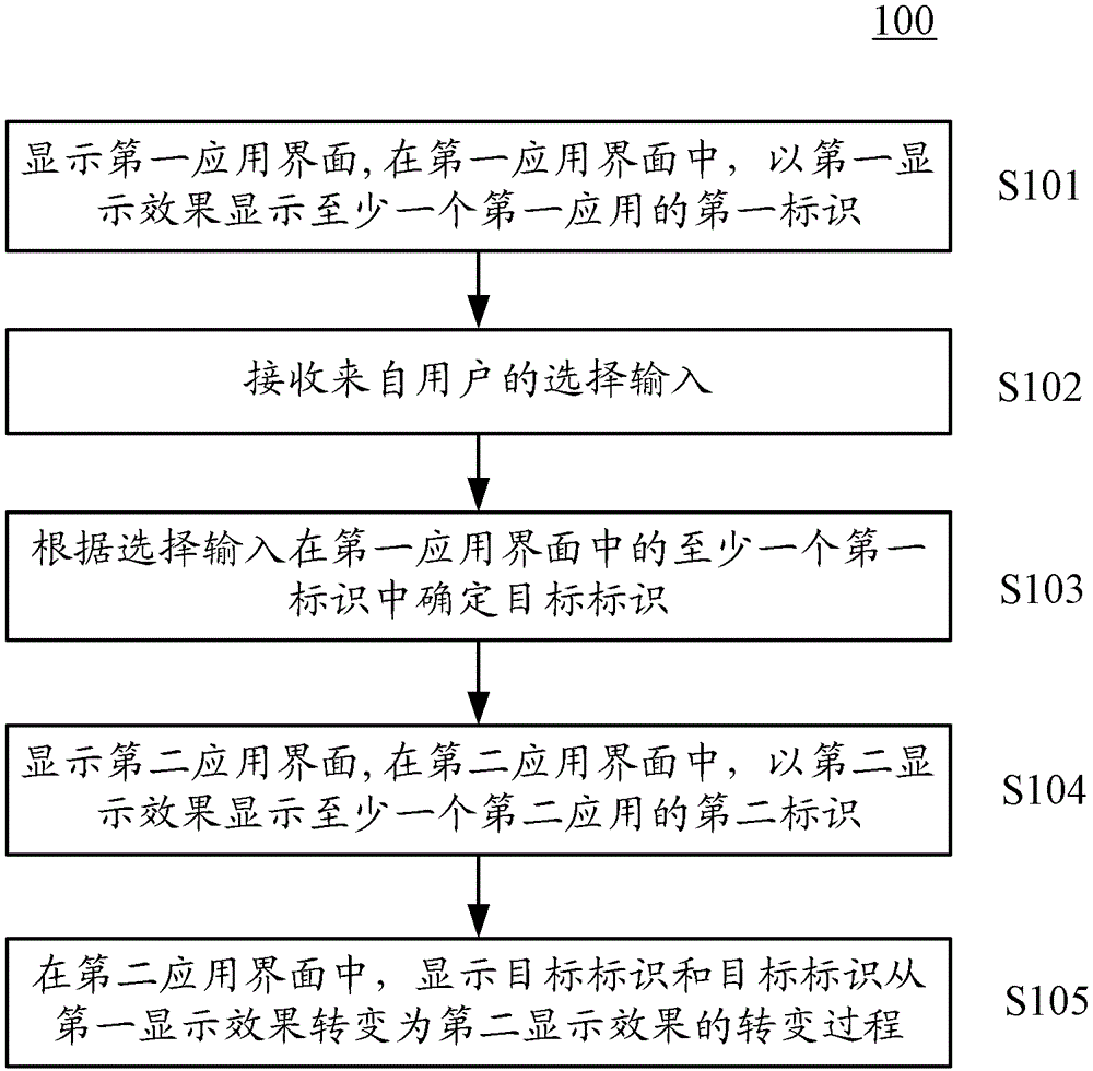Display method, display device and electronic device