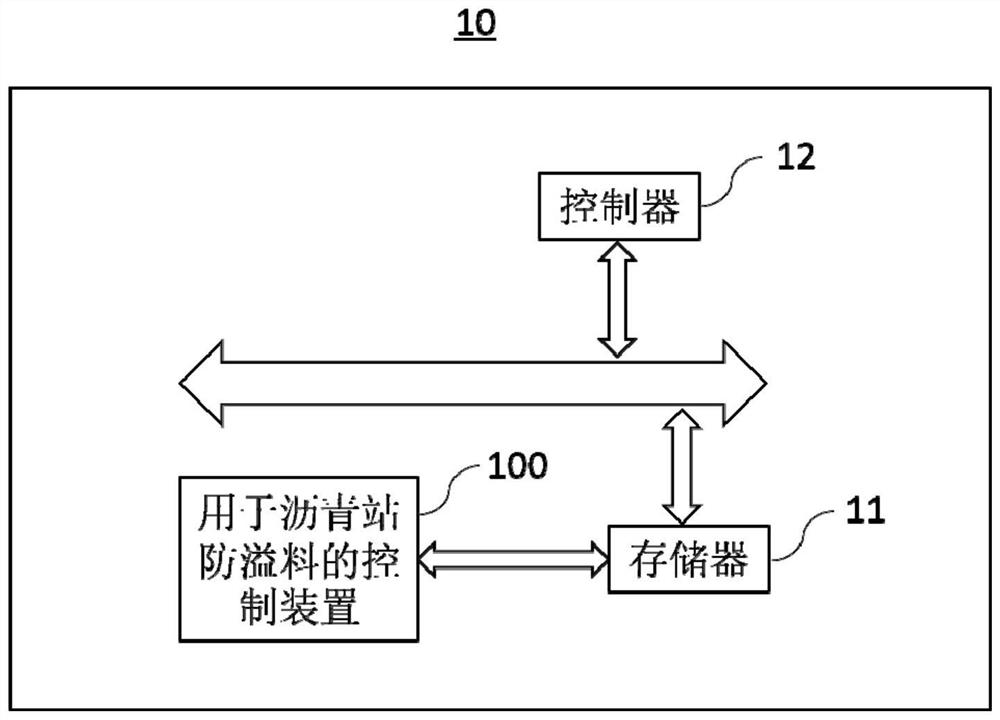 A control method and control device for anti-overflow of asphalt station and asphalt station
