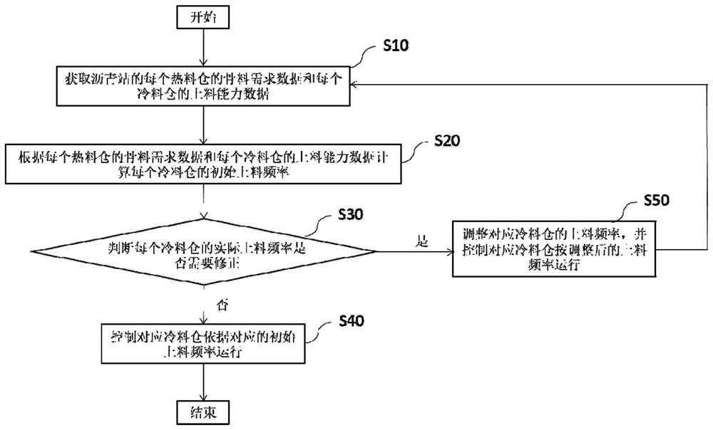 A control method and control device for anti-overflow of asphalt station and asphalt station