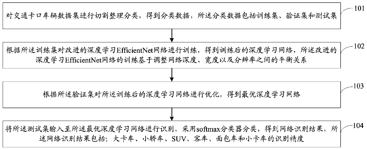 Vehicle model recognition method and system based on improved deep learning