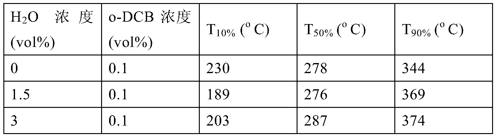 Method and catalyst for low-temperature catalytic combustion elimination of polychlorinated aromatic hydrocarbon