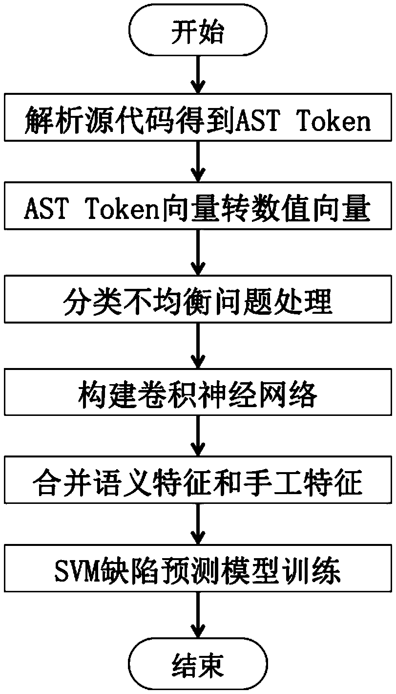 Software defect prediction method based on convolutional neural network