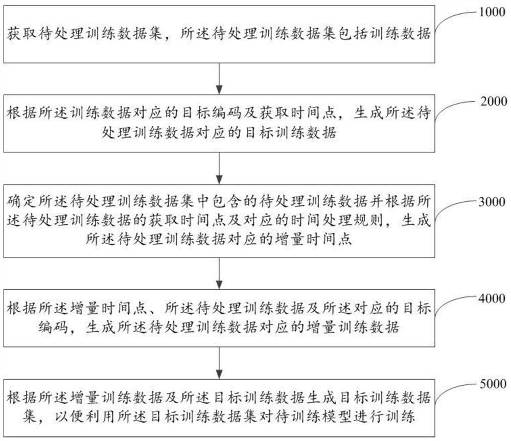 Data processing method and system and electronic equipment