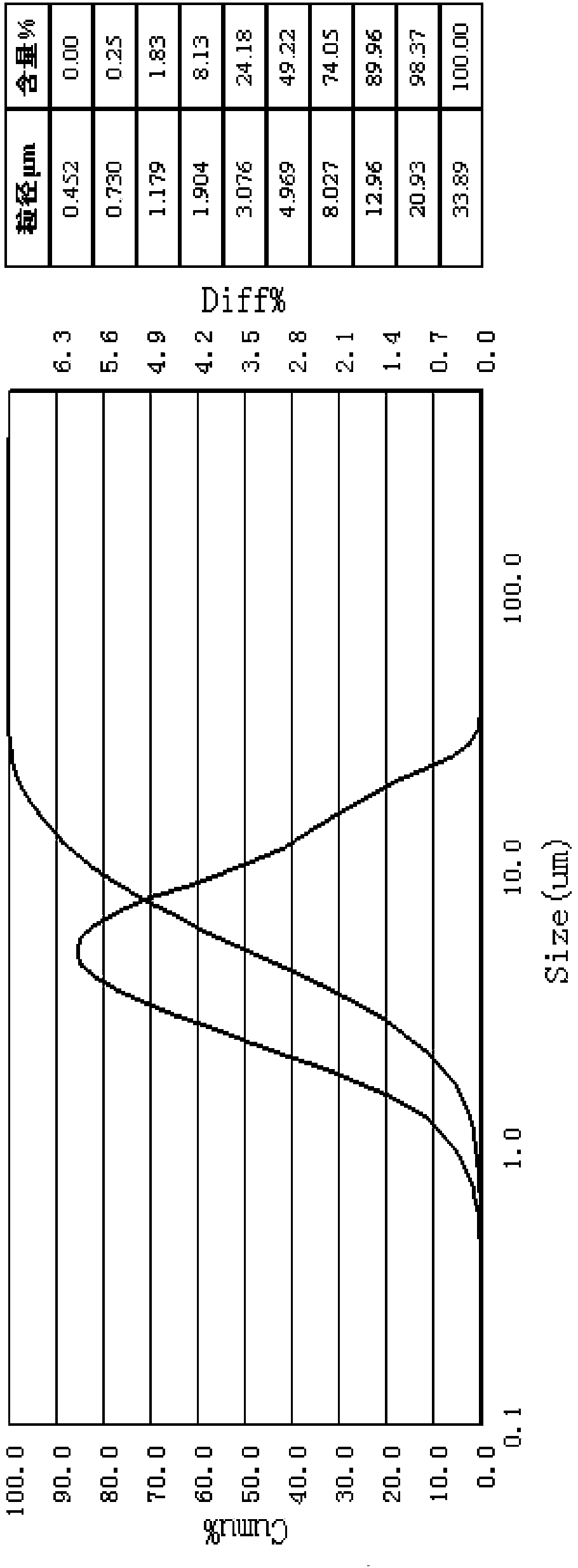 A kind of compound fat simulant and preparation method thereof