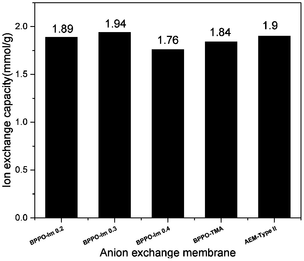 Preparation method of cross-linked anion exchange membrane with low water content