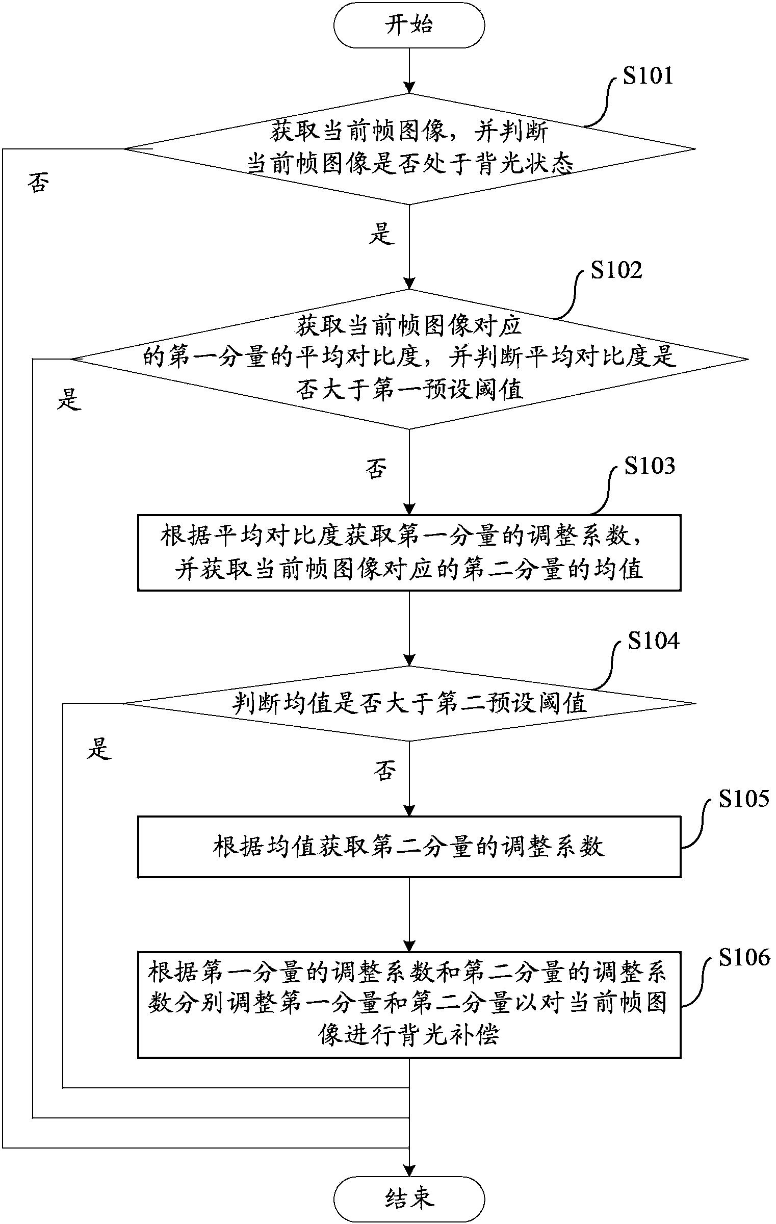 Backlight compensation method and device