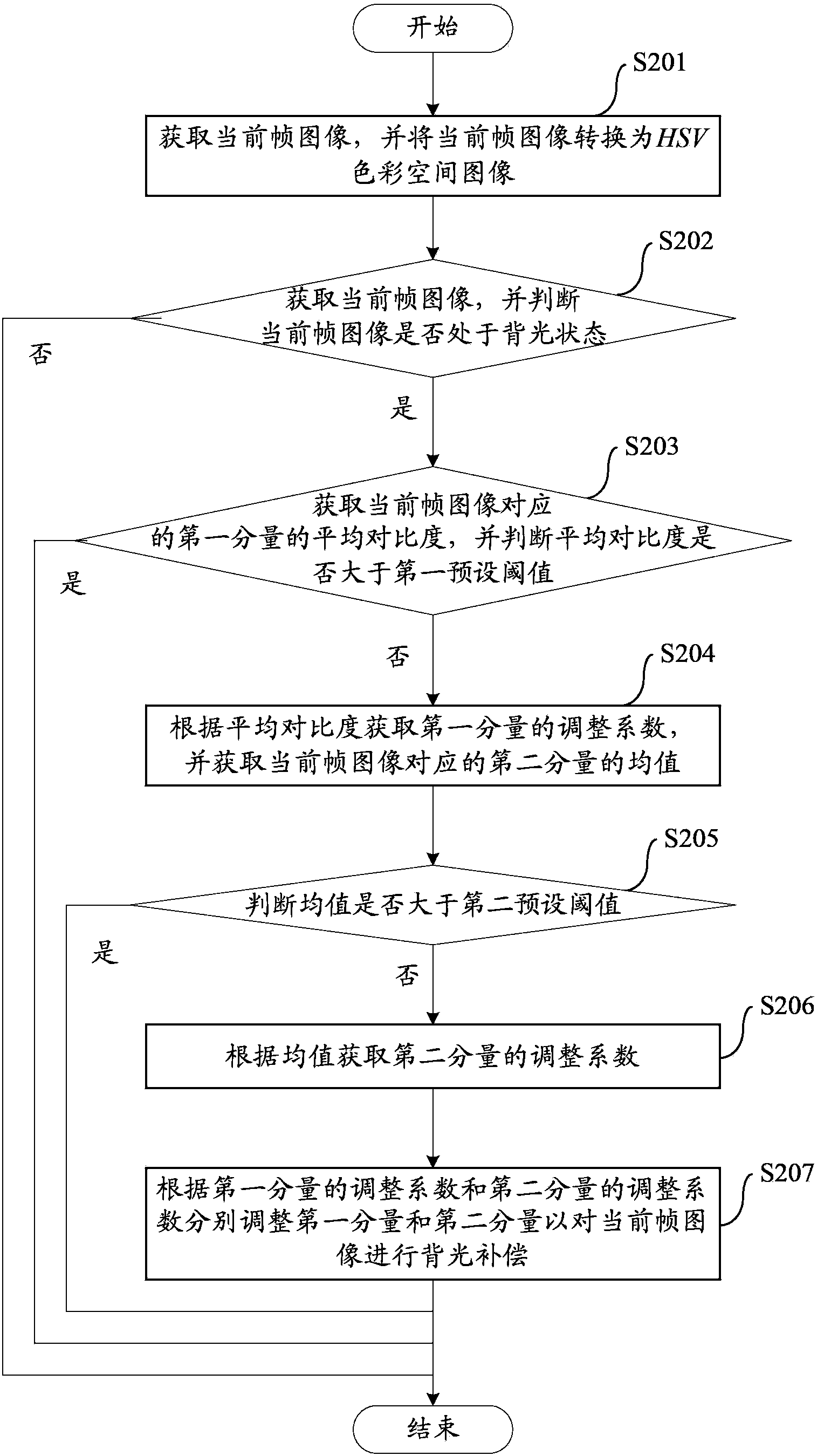 Backlight compensation method and device