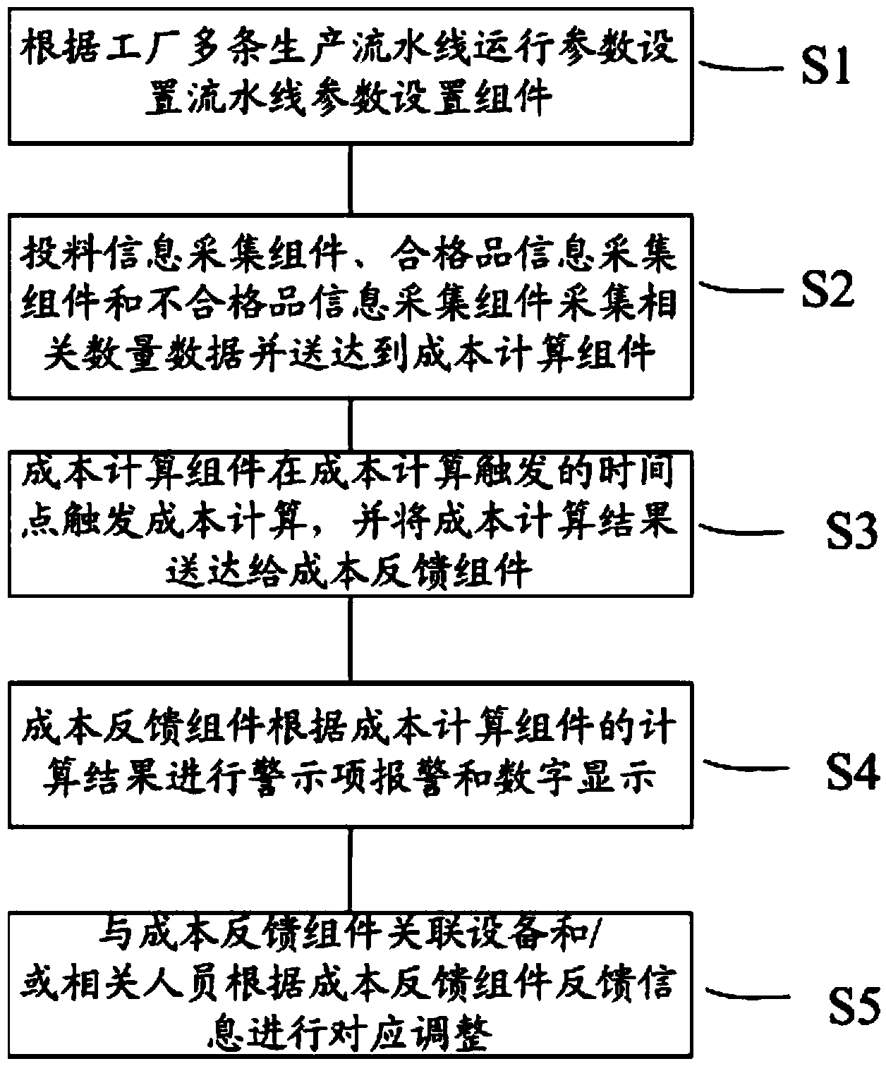 Assembly line production cost real-time monitoring device and assembly line production cost diagnostic method