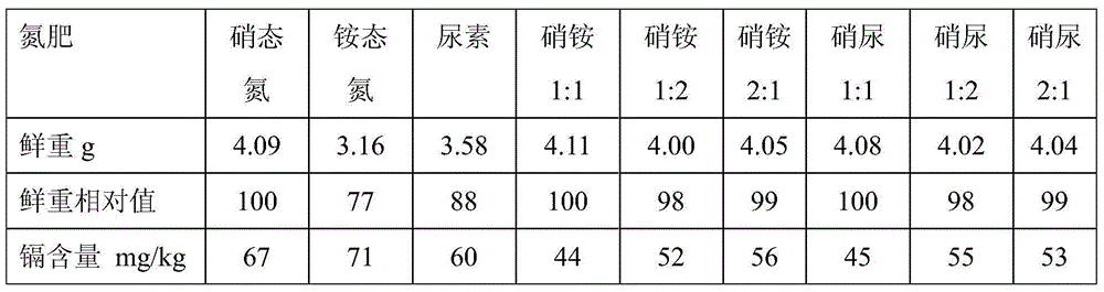 Nitrogen fertilizer management method suitable for planting vegetable crops with different buffer actions in cadmium-polluted farmland