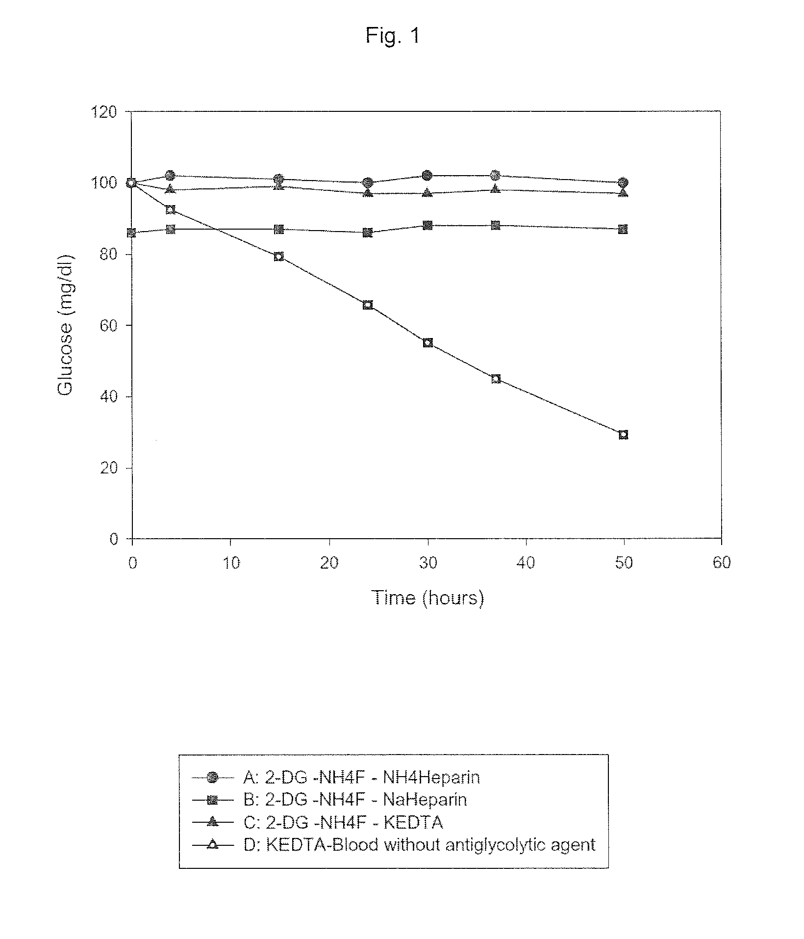 Composition and use of substances for the in vitro stabilization of glucose, lactate and homocysteine in blood